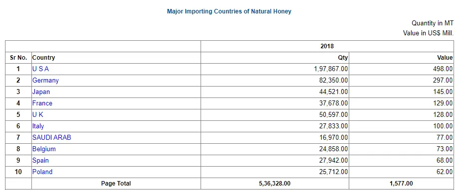 Top 10 Buyer Country for Natural Honey Export From India  |  Export Import